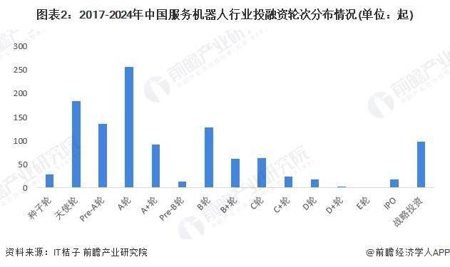 博冠体育下载：【投资视角】启示2024：中国服务机器人行业投融资及兼并重组分析（附投融资事件产业基金和兼并重组等）(图2)