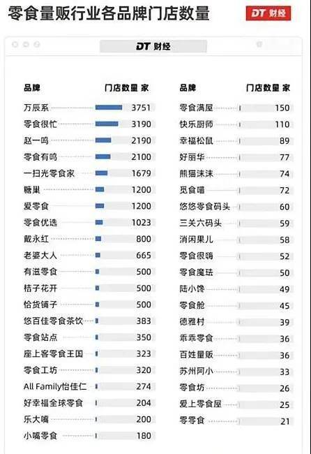 休闲零食品牌TOP10：量贩零食野蛮生长健康生意成竞争主流(图3)