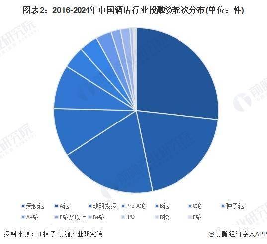 【投资视角】启示2024：中国酒店行业投融资及兼并重组分析（附投融资汇总、兼并重组等）(图2)