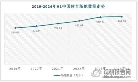 我国体育场馆运营开放度不足40%未来提升空间较大 球类运动是当前最大细分市场新利体育网址(图2)