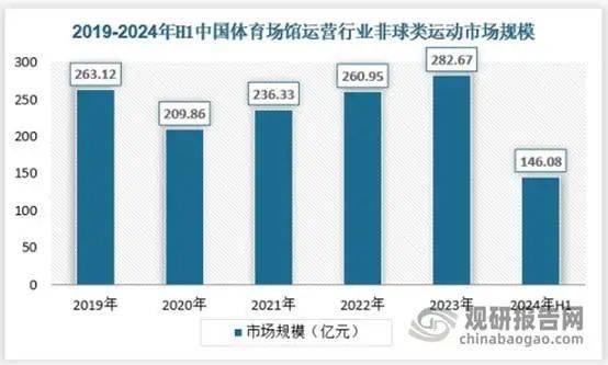 6686体育下载我国体育场馆运营开放度不足40%未来提升空间较大 球类运动是当前最大细分市场(图10)