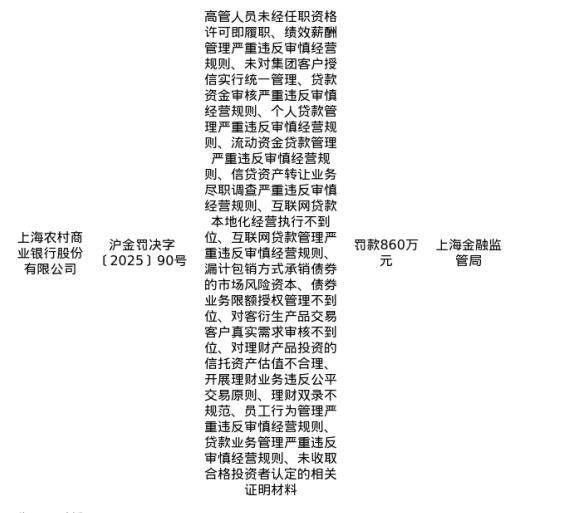 上海农村商业银行涉18项违规，被罚860万元