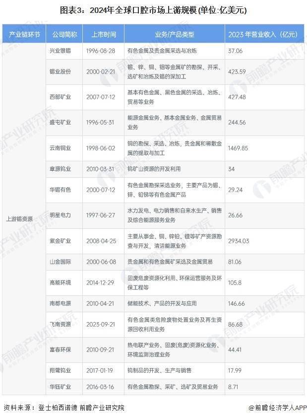 2025年全球口腔医疗市场分析 2030年市场规模或开云注册网址将超7000亿美元【组图】(图3)
