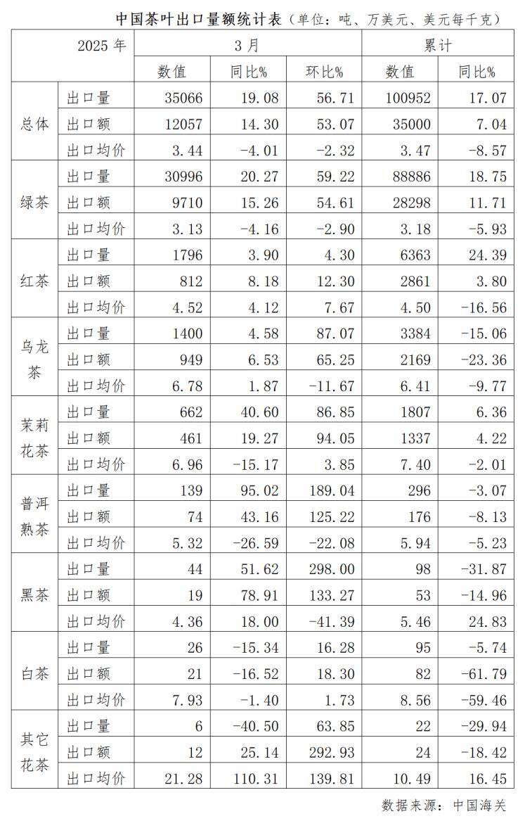 2025年3月新葡萄娱乐中国茶叶进出口情况简报(图1)