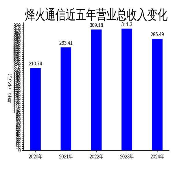 烽火通信2024年净利润大增39%，但营收下滑8.29%引发关注