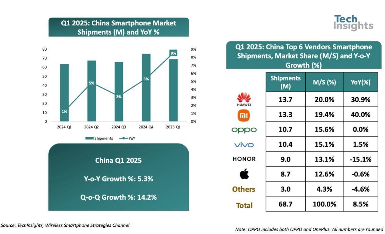 TechInsights：2欧博体育网址025 年 Q1 中国智能手机市场出货量同比增长 9%(图1)
