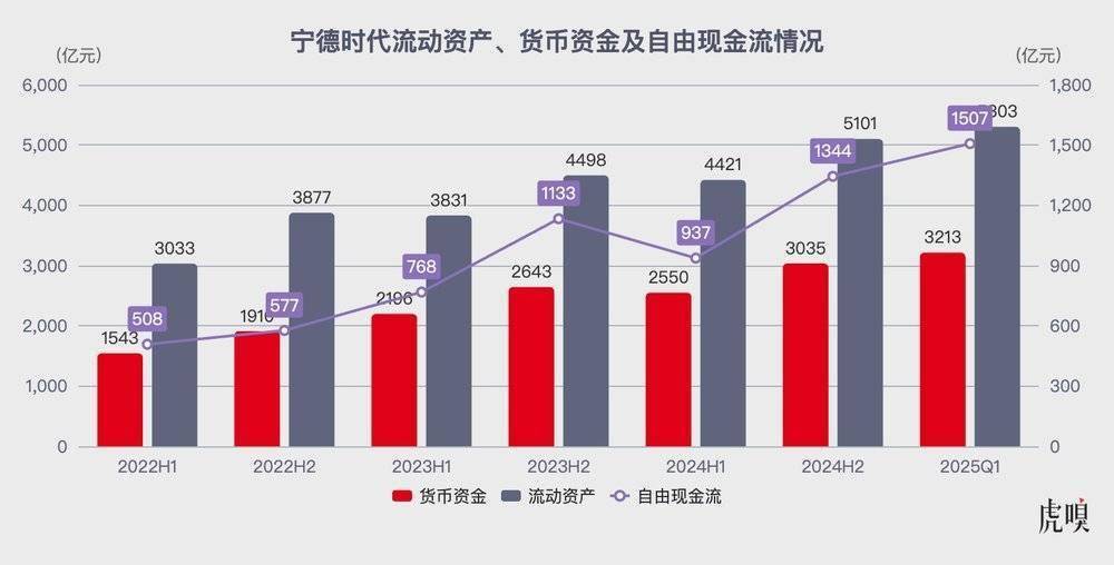 谁说宁德时代“不缺钱”