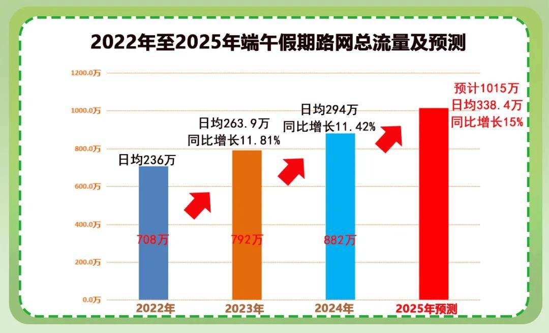 端午假期高速不免费!出行高峰就在→(速看)