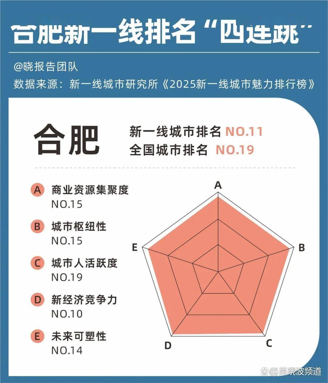 2025新一线城市洗牌：成都杭州“争霸”，苏州无锡掉队，合肥晋升