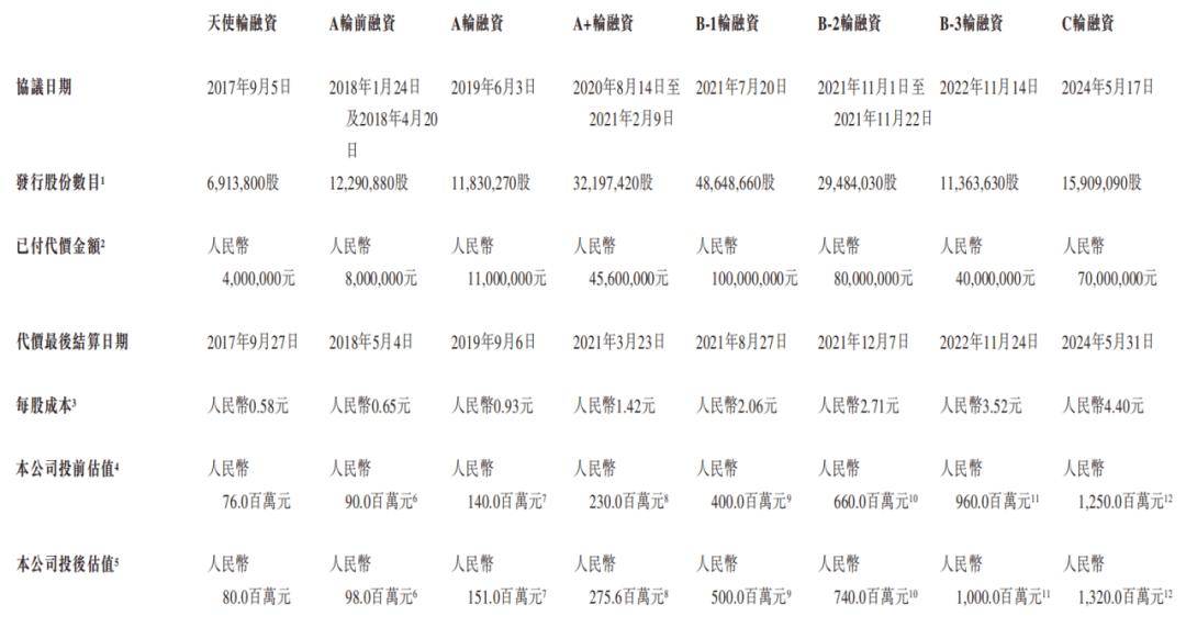 而递表前一个月，创始人以及多名投资者却突击减持套现。2025年5月，长沙