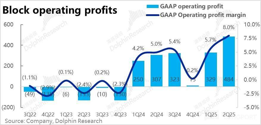 Block: 乘上稳定币东风,总算触底反弹?