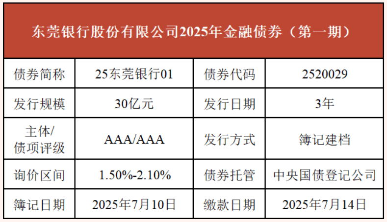 东莞银行ipo峰回路转，业绩反而不行了_一级_发行规模_充足率