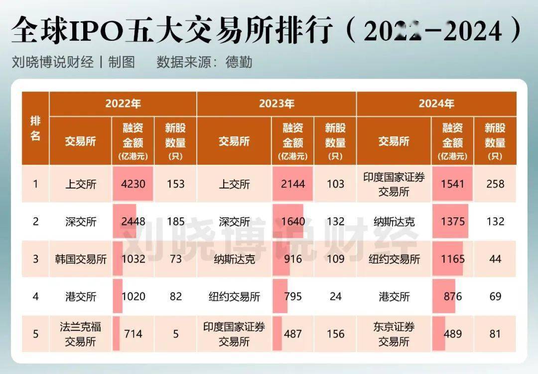 交易所ipo排行榜