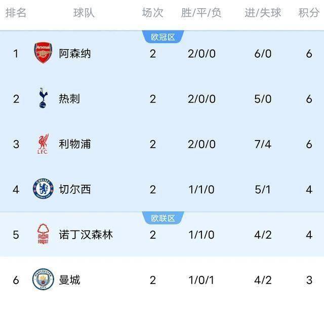 随着利物浦3-2压哨绝杀纽卡英超最新积分榜：阿森纳领跑仅三队保持全胜英超联赛免费高清直播+实时赛程+积分预测（2025赛季全覆盖）