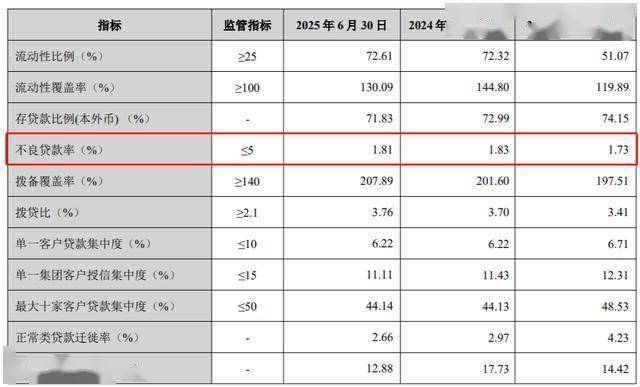 兰州银行上半年增利不增收、新行长刘敏上任,不良率居a股银行最高