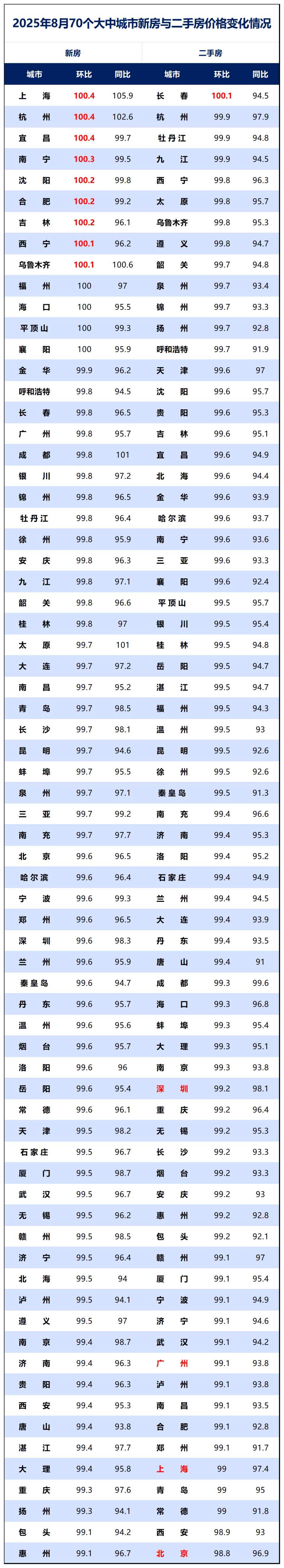 房价失守2.3万！第一省会，难了！