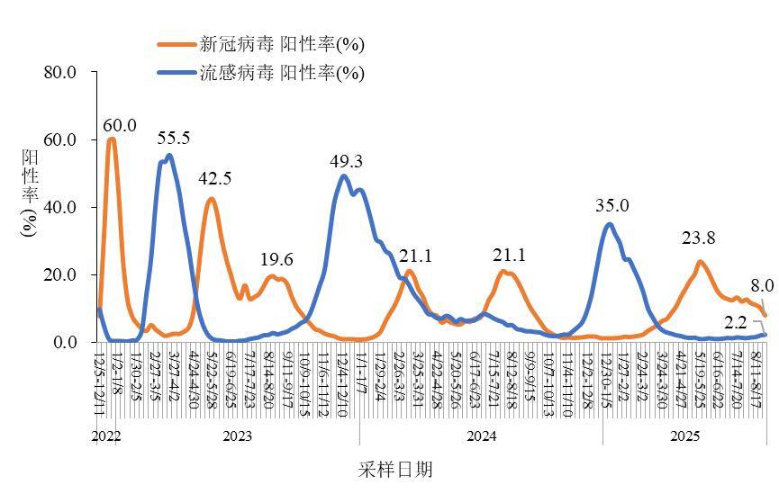 新冠没有消失，也不会消失