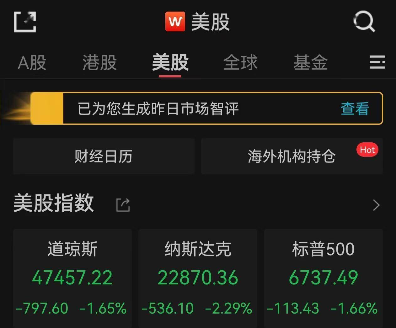 道指重挫约800点,美联储12月降息概率下降