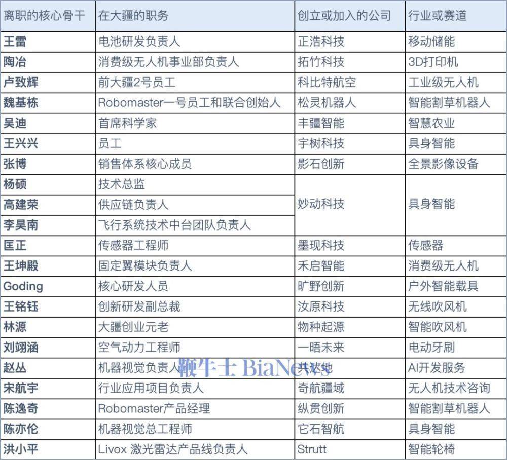 大疆与前员工们的无限战争