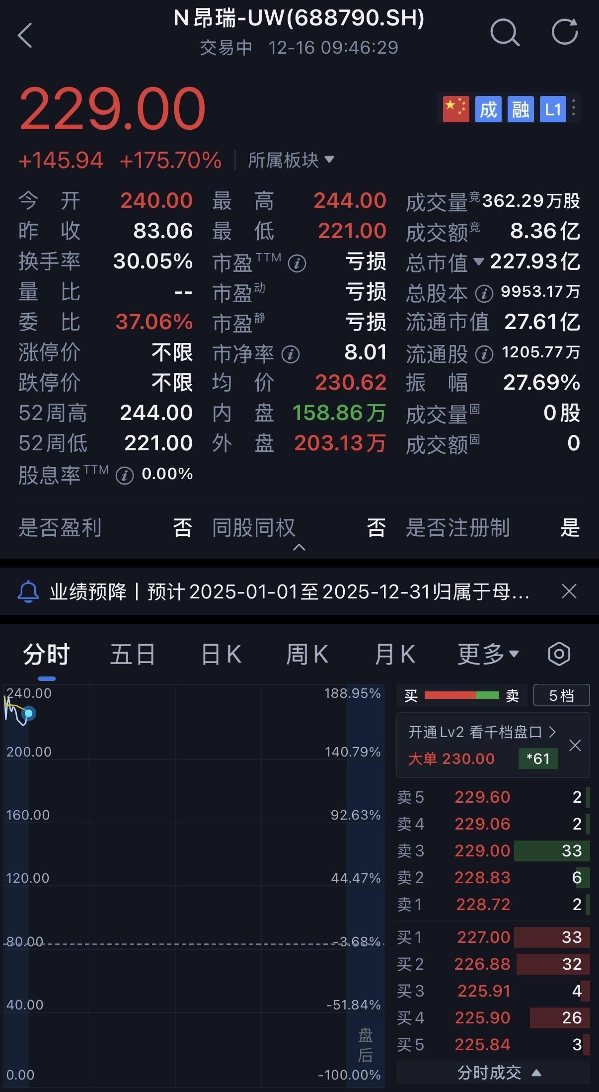 华为小米投的北京芯片龙头IPO了!开盘暴涨189%