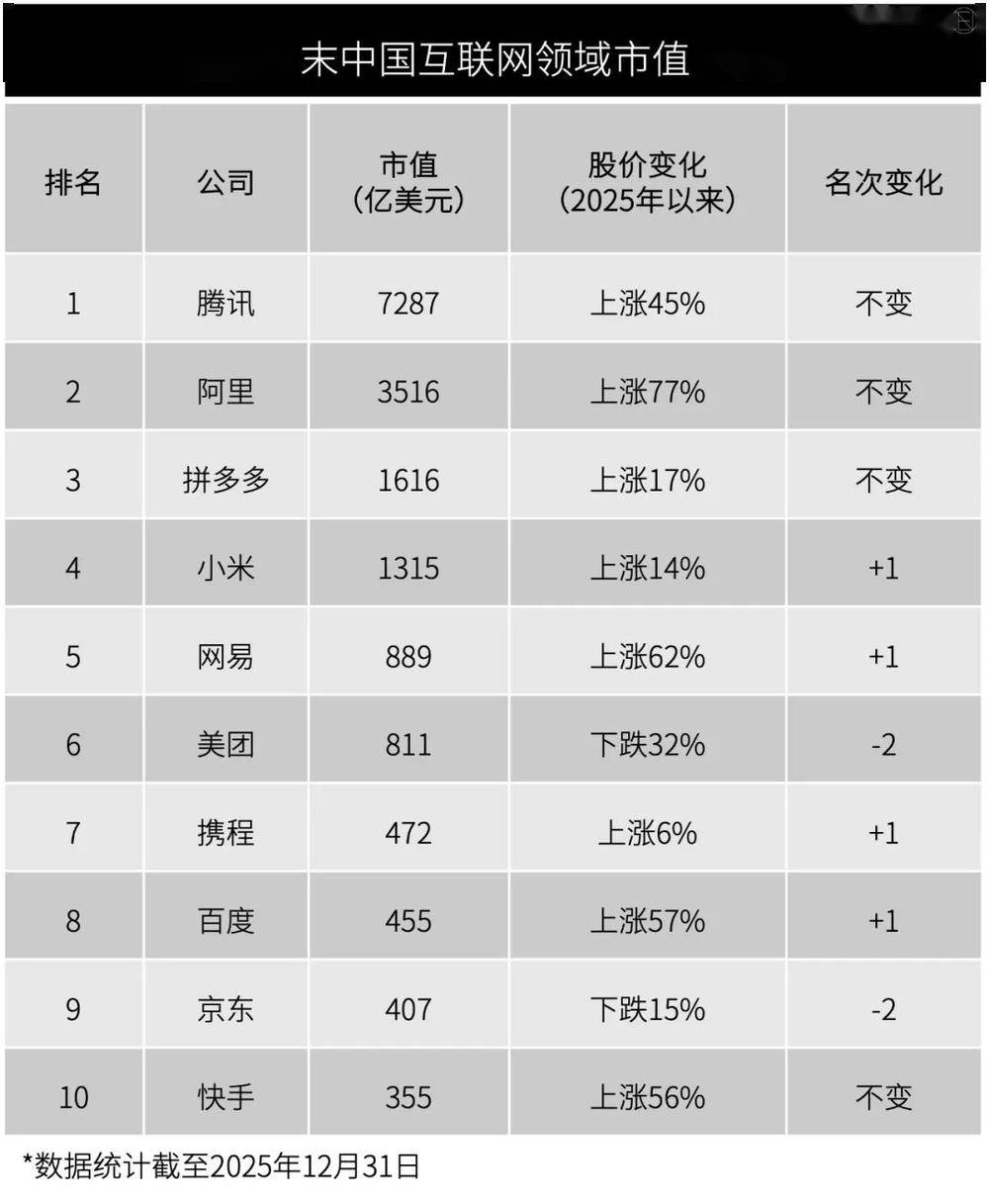 2025，这些互联网巨头赢麻了