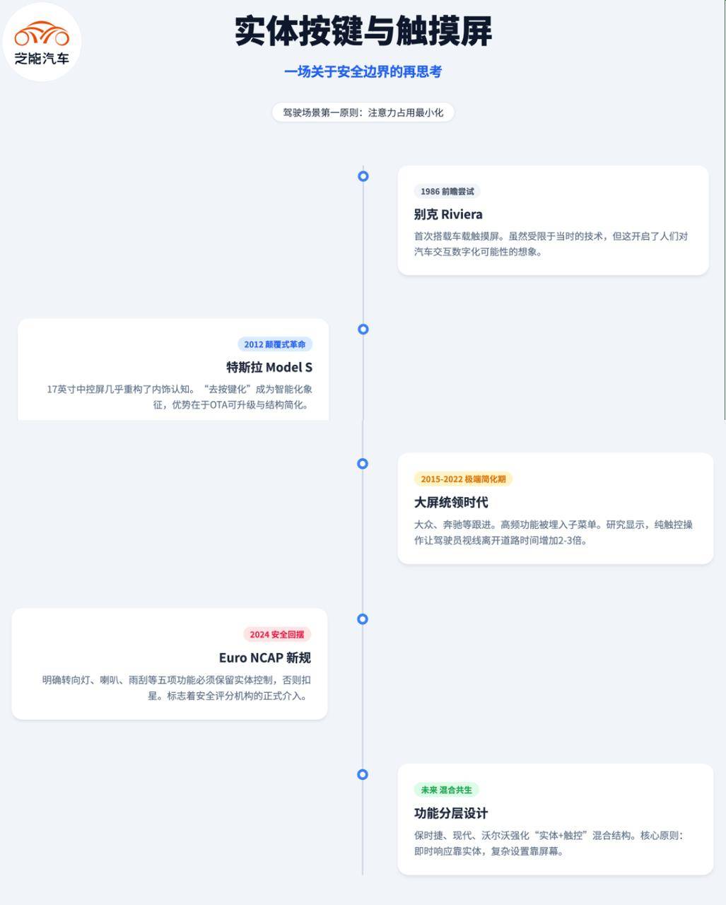 实体按键回归！EuroNCAP更新汽车交互安全标准(图1)