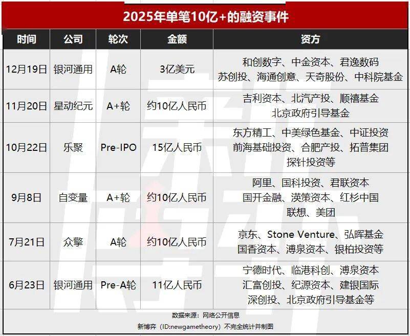 进入2026年，每天至少有5亿元砸向具身智能
