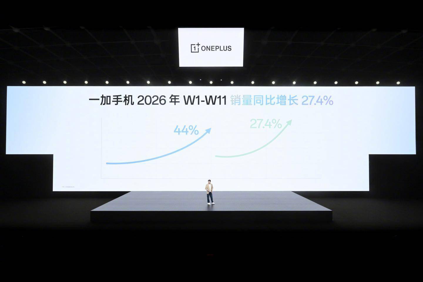 一加李杰：一加手机2025年实现44%销量增长，市占率创新高