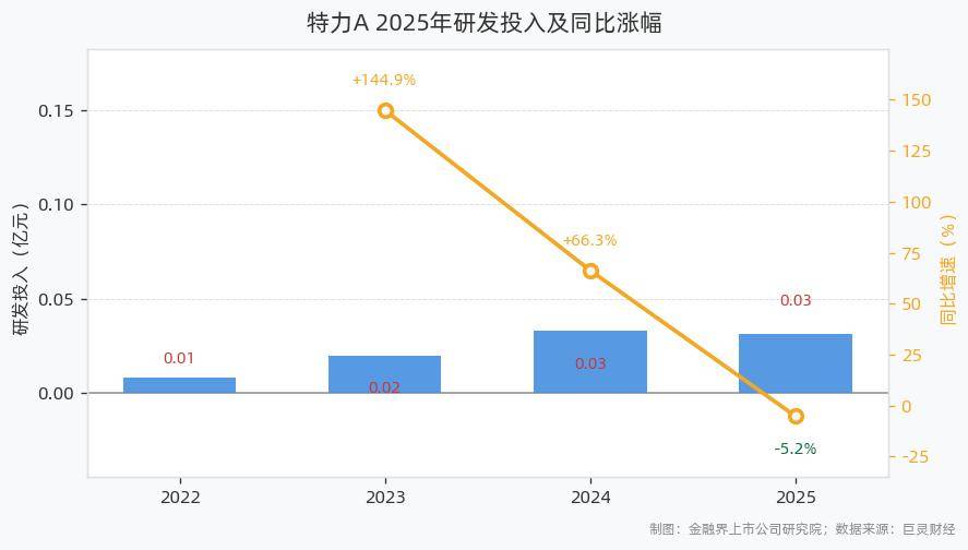 特力A研发投入309.82万元同比下滑5.22%，数字化珠宝交易平台正式上线