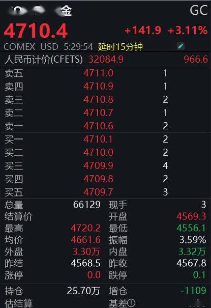 金价强势反弹，投资者怎么操作？