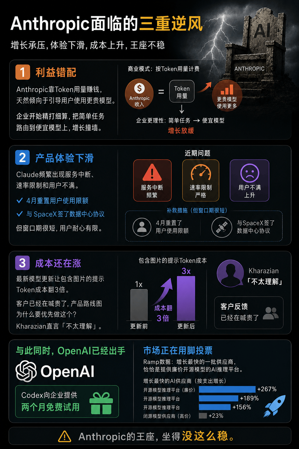 奥特曼急了！OpenAI稳坐三年的王座，刚刚被Anthropic踹下去了