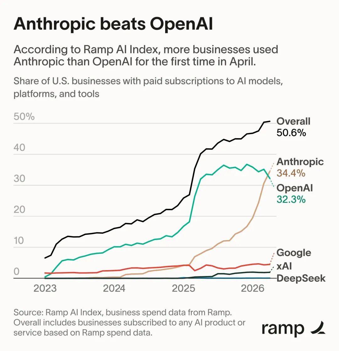 奥特曼急了！OpenAI稳坐三年的王座，刚刚被Anthropic踹下去了