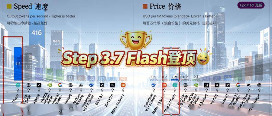Step 3.7 Flash在输出速度榜单排名第一