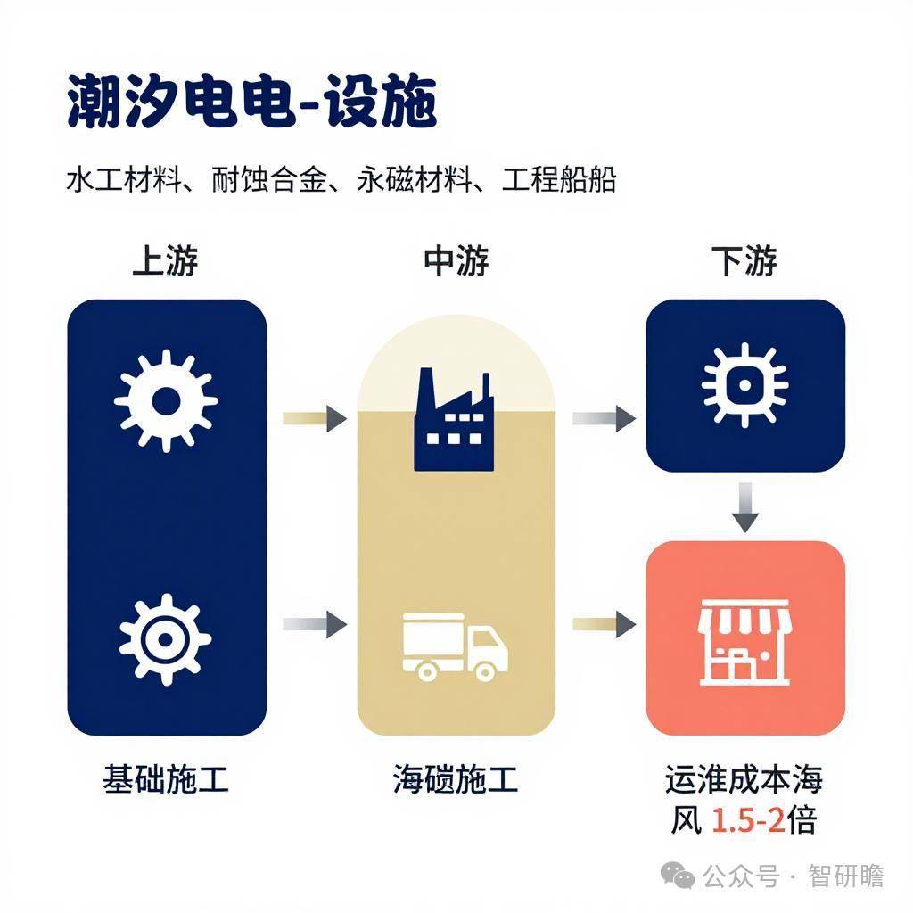 中国潮汐发电设施行业市场前瞻