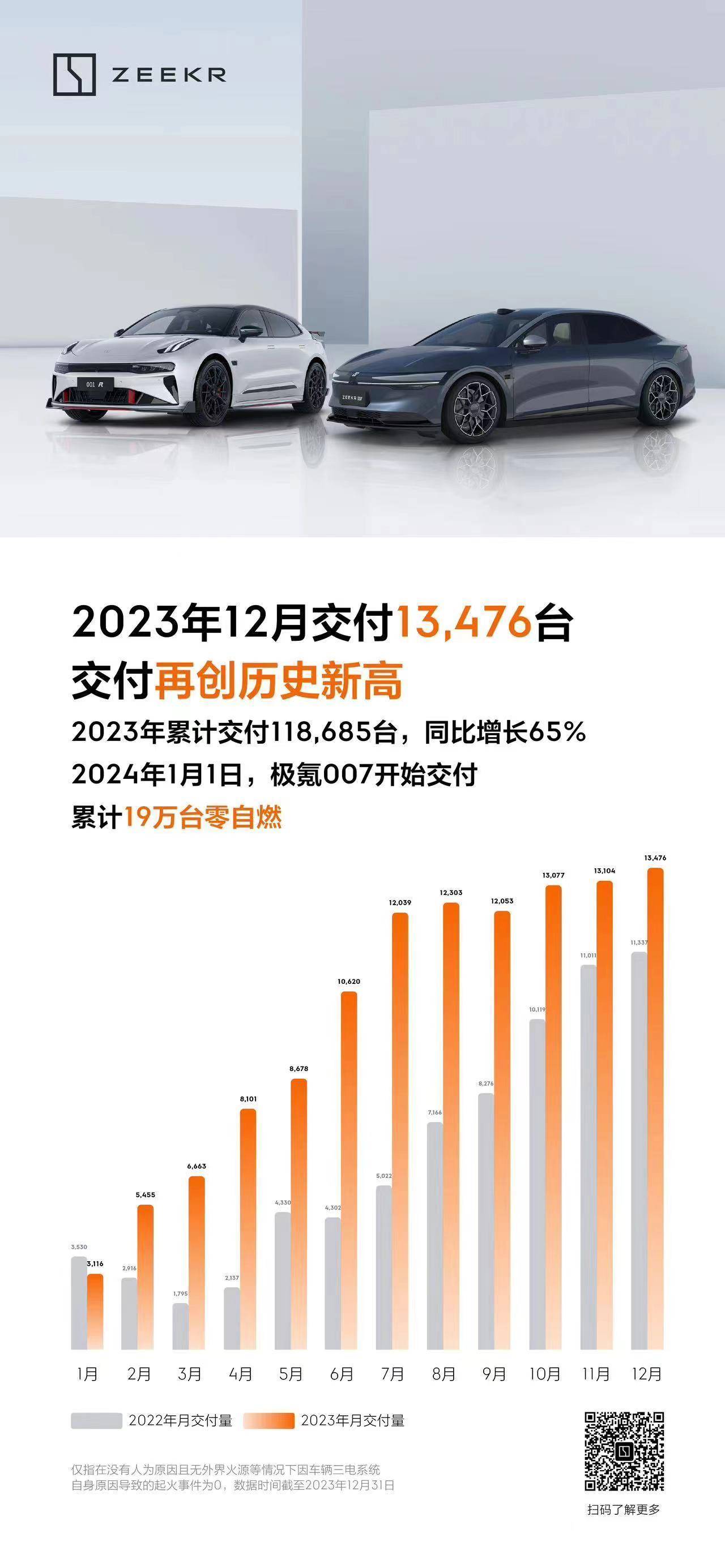 极氪汽车12月交付13476台 2023年累计交付超11万_搜狐汽车_搜狐网