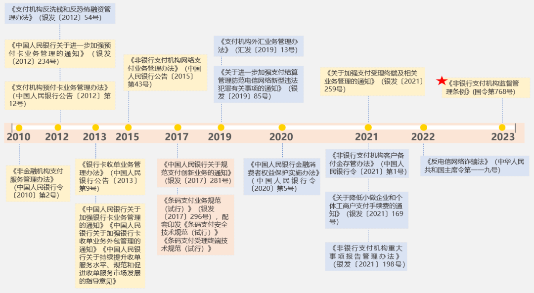 《非銀行支付機構監督管理條例》合規視角解讀與機構