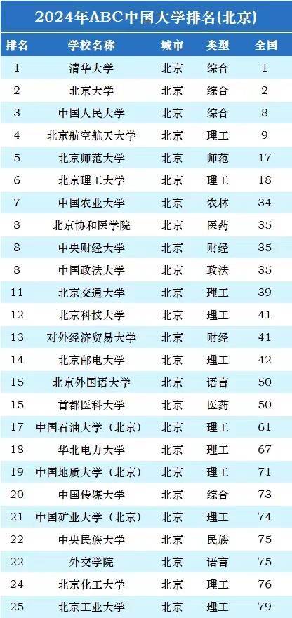 北京市大学排名2024_北京市985高校排名_北京地区大学排名