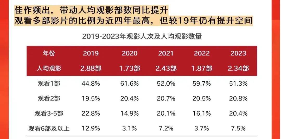 5年人次缩水千万，核心影迷去哪儿了？