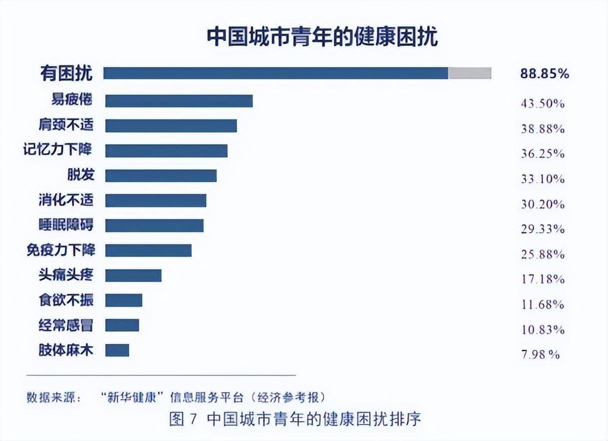 50%城市青年存在"易疲倦"的症状,存在"肩颈不适"和"记忆力下降"症状的