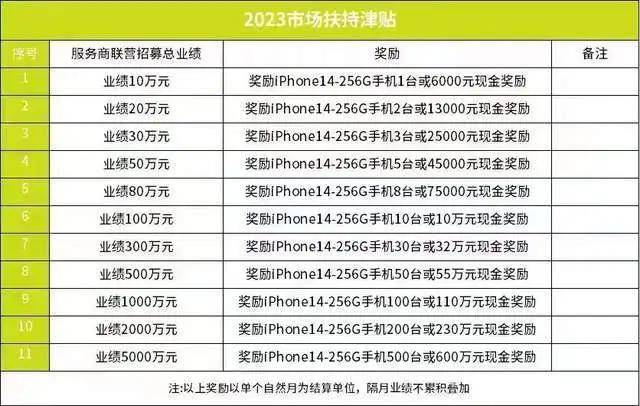 第七個是課包獎,就是單月銷售1,888的這個名額,這也是按每個月自然月