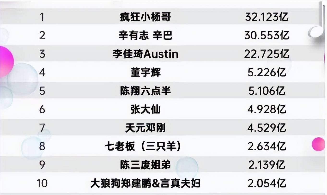 全网主播2023年度净收入排行榜 小杨哥