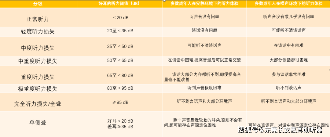 和長安助聽器一起了解:純音測聽之如何讀懂報告?_聽力