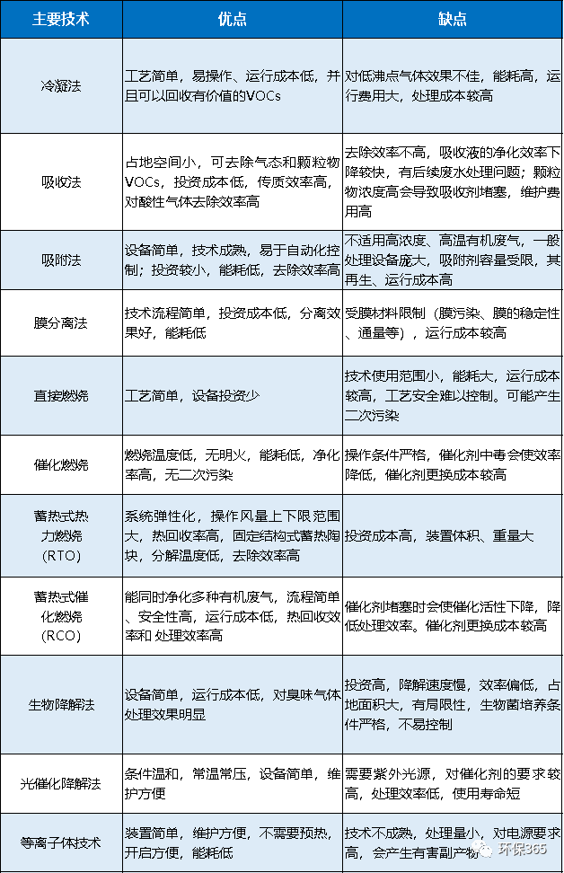 常用vocs治理技術各自優缺點,設備投資及運行成本