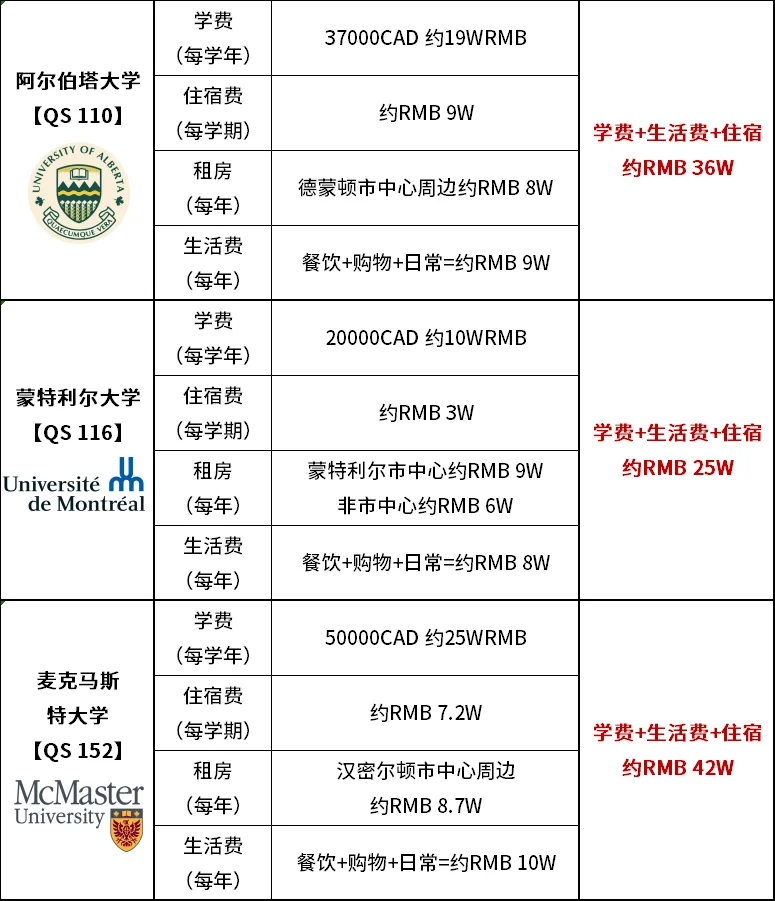 加拿大硕士一年留学费用附可申请奖学金
