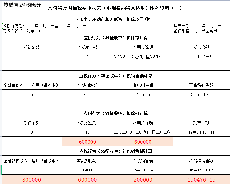 3%減按1%,第4季度小規模申報表這樣填!_銷售額_免稅