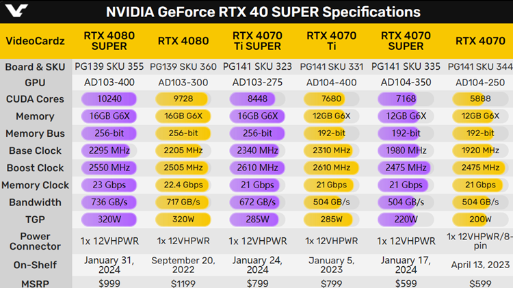 英偉達rtx 4080 super顯卡價格曝光:加量還減價,這值