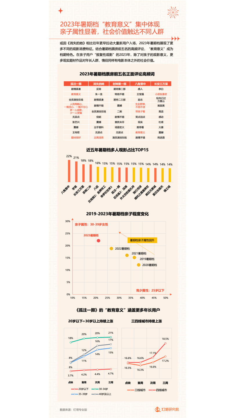 2023中國電影市場年度盤點報告(附下載方式)_票房