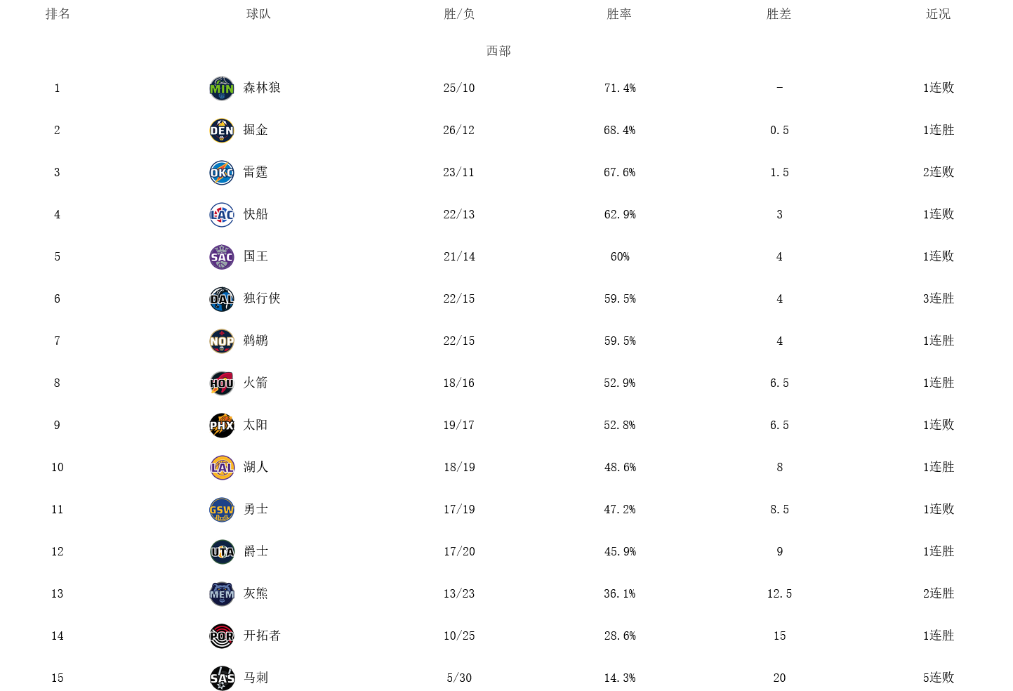 nba西部最新排名:湖人升至第10,勇士跌至第11,掘金升至第2_快船队