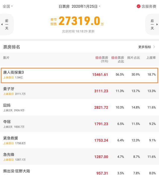 從當前的首日預售票房(從1月25日大年初一算起)可以看出,《唐探3》的