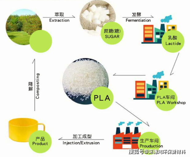 深德鴻環保新材料:聚乳酸(pla)行業發展階段及技術發展趨勢_生產_高